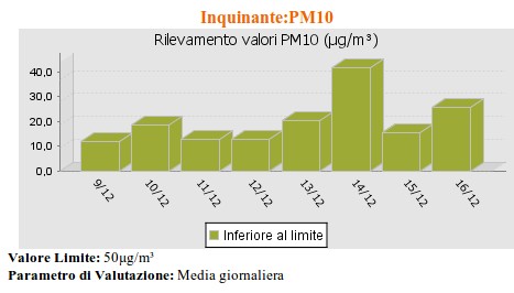 il livello di PM10 di San Pietro Vernotico